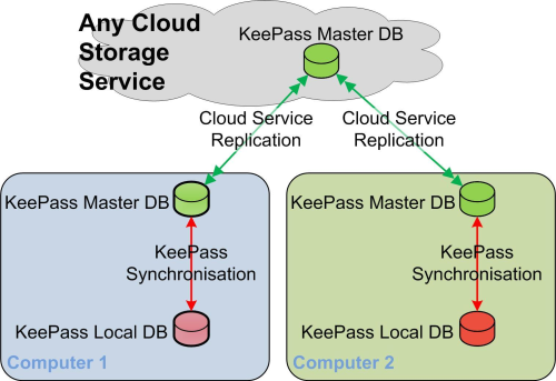 Synchronization Diagram